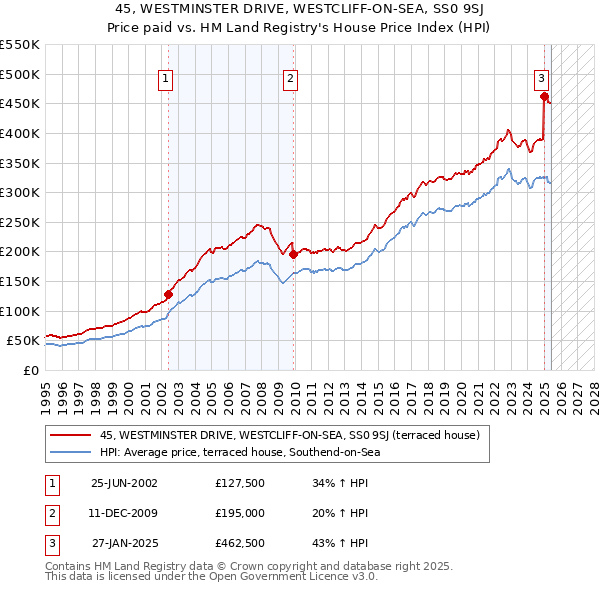 45, WESTMINSTER DRIVE, WESTCLIFF-ON-SEA, SS0 9SJ: Price paid vs HM Land Registry's House Price Index