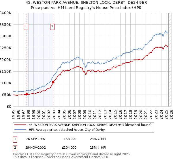 45, WESTON PARK AVENUE, SHELTON LOCK, DERBY, DE24 9ER: Price paid vs HM Land Registry's House Price Index