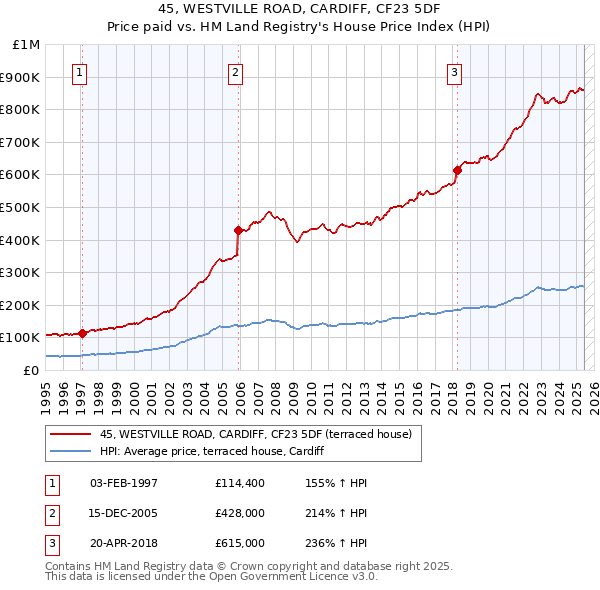 45, WESTVILLE ROAD, CARDIFF, CF23 5DF: Price paid vs HM Land Registry's House Price Index