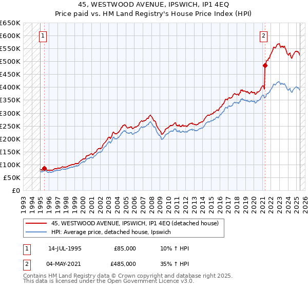 45, WESTWOOD AVENUE, IPSWICH, IP1 4EQ: Price paid vs HM Land Registry's House Price Index