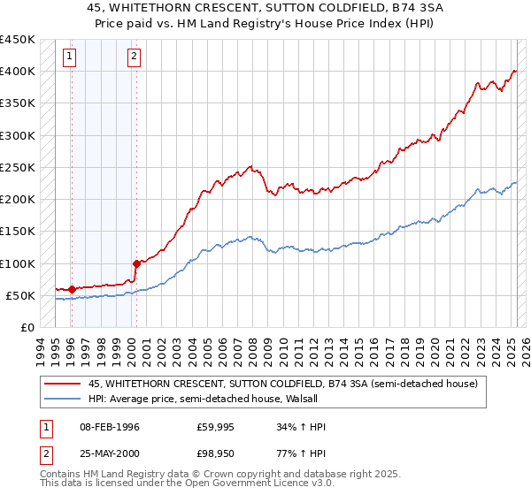 45, WHITETHORN CRESCENT, SUTTON COLDFIELD, B74 3SA: Price paid vs HM Land Registry's House Price Index