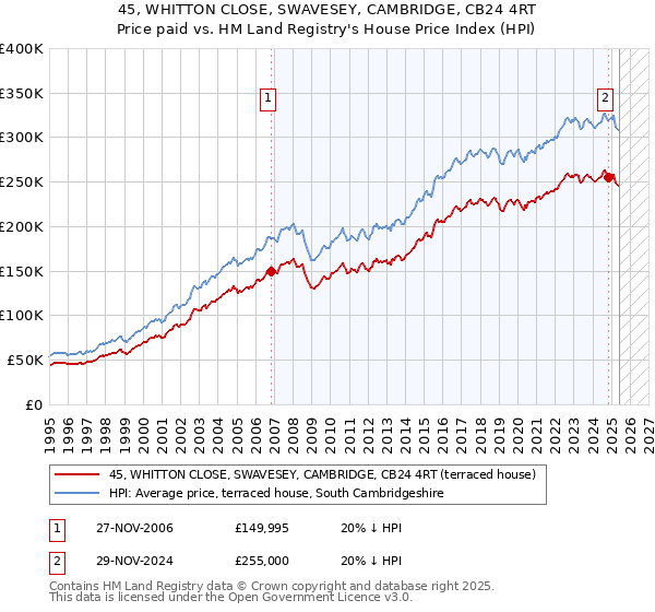 45, WHITTON CLOSE, SWAVESEY, CAMBRIDGE, CB24 4RT: Price paid vs HM Land Registry's House Price Index