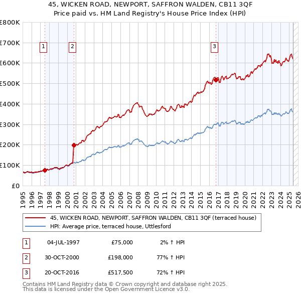 45, WICKEN ROAD, NEWPORT, SAFFRON WALDEN, CB11 3QF: Price paid vs HM Land Registry's House Price Index