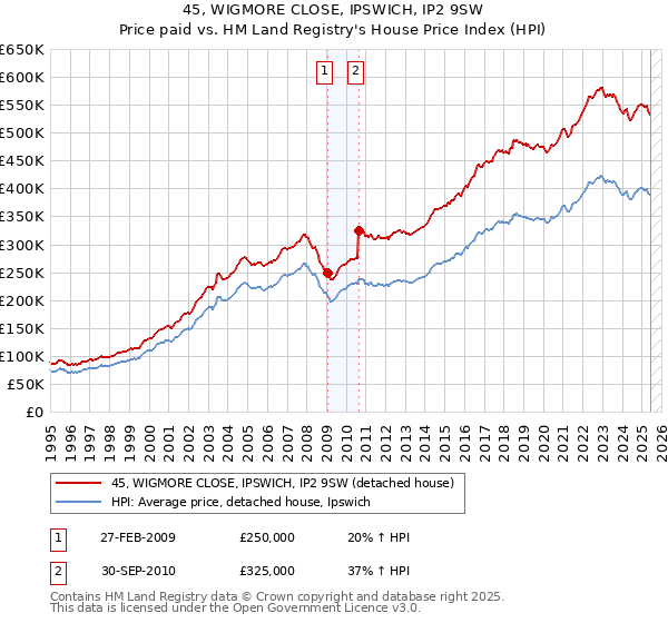 45, WIGMORE CLOSE, IPSWICH, IP2 9SW: Price paid vs HM Land Registry's House Price Index