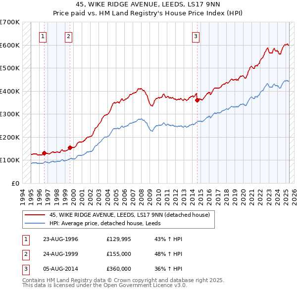 45, WIKE RIDGE AVENUE, LEEDS, LS17 9NN: Price paid vs HM Land Registry's House Price Index