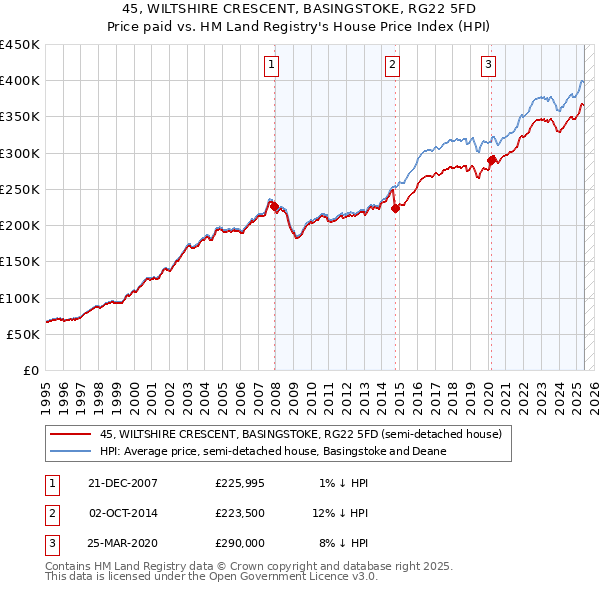 45, WILTSHIRE CRESCENT, BASINGSTOKE, RG22 5FD: Price paid vs HM Land Registry's House Price Index