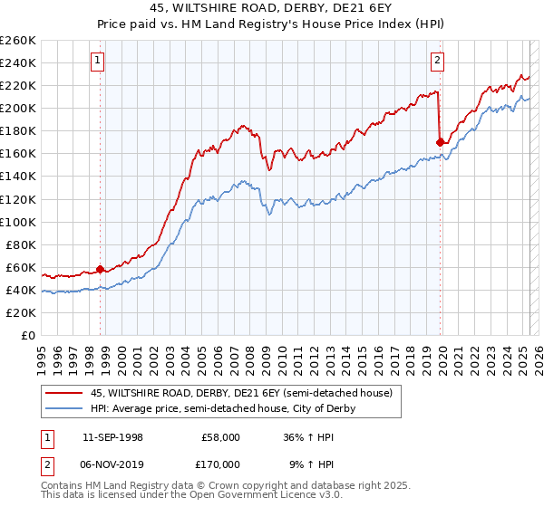 45, WILTSHIRE ROAD, DERBY, DE21 6EY: Price paid vs HM Land Registry's House Price Index