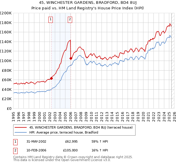 45, WINCHESTER GARDENS, BRADFORD, BD4 8UJ: Price paid vs HM Land Registry's House Price Index