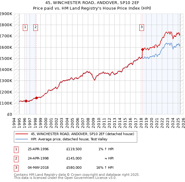 45, WINCHESTER ROAD, ANDOVER, SP10 2EF: Price paid vs HM Land Registry's House Price Index