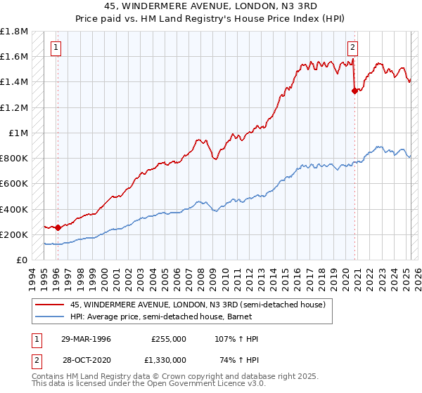 45, WINDERMERE AVENUE, LONDON, N3 3RD: Price paid vs HM Land Registry's House Price Index