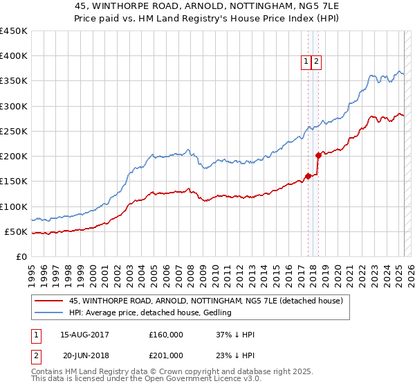 45, WINTHORPE ROAD, ARNOLD, NOTTINGHAM, NG5 7LE: Price paid vs HM Land Registry's House Price Index