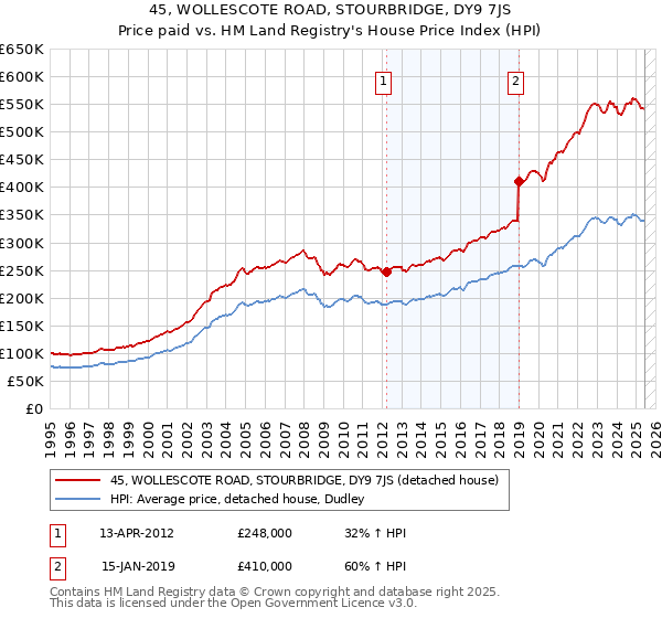 45, WOLLESCOTE ROAD, STOURBRIDGE, DY9 7JS: Price paid vs HM Land Registry's House Price Index