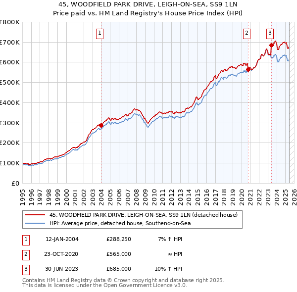 45, WOODFIELD PARK DRIVE, LEIGH-ON-SEA, SS9 1LN: Price paid vs HM Land Registry's House Price Index