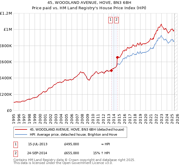 45, WOODLAND AVENUE, HOVE, BN3 6BH: Price paid vs HM Land Registry's House Price Index