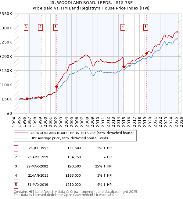 45, WOODLAND ROAD, LEEDS, LS15 7SE: Price paid vs HM Land Registry's House Price Index