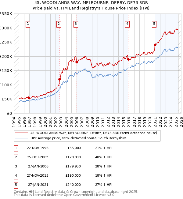45, WOODLANDS WAY, MELBOURNE, DERBY, DE73 8DR: Price paid vs HM Land Registry's House Price Index
