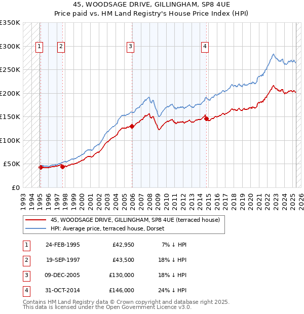 45, WOODSAGE DRIVE, GILLINGHAM, SP8 4UE: Price paid vs HM Land Registry's House Price Index