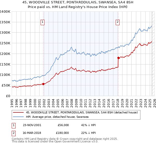 45, WOODVILLE STREET, PONTARDDULAIS, SWANSEA, SA4 8SH: Price paid vs HM Land Registry's House Price Index