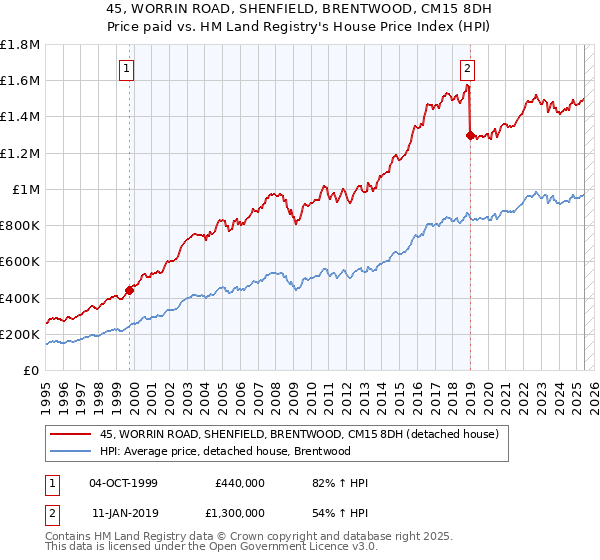 45, WORRIN ROAD, SHENFIELD, BRENTWOOD, CM15 8DH: Price paid vs HM Land Registry's House Price Index