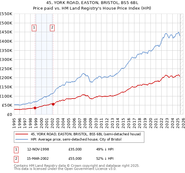 45, YORK ROAD, EASTON, BRISTOL, BS5 6BL: Price paid vs HM Land Registry's House Price Index