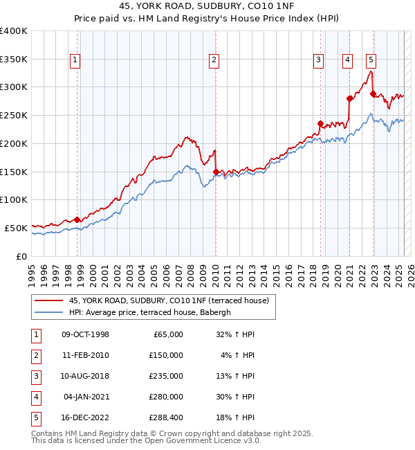45, YORK ROAD, SUDBURY, CO10 1NF: Price paid vs HM Land Registry's House Price Index