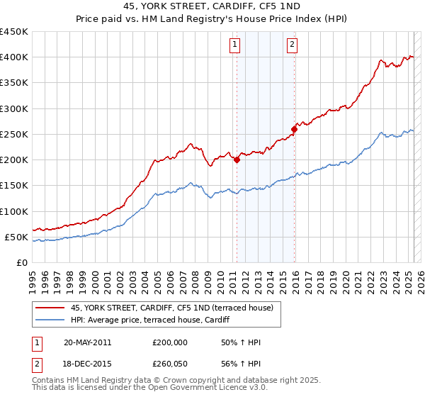45, YORK STREET, CARDIFF, CF5 1ND: Price paid vs HM Land Registry's House Price Index