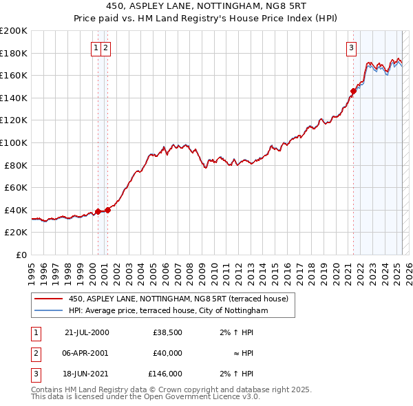 450, ASPLEY LANE, NOTTINGHAM, NG8 5RT: Price paid vs HM Land Registry's House Price Index