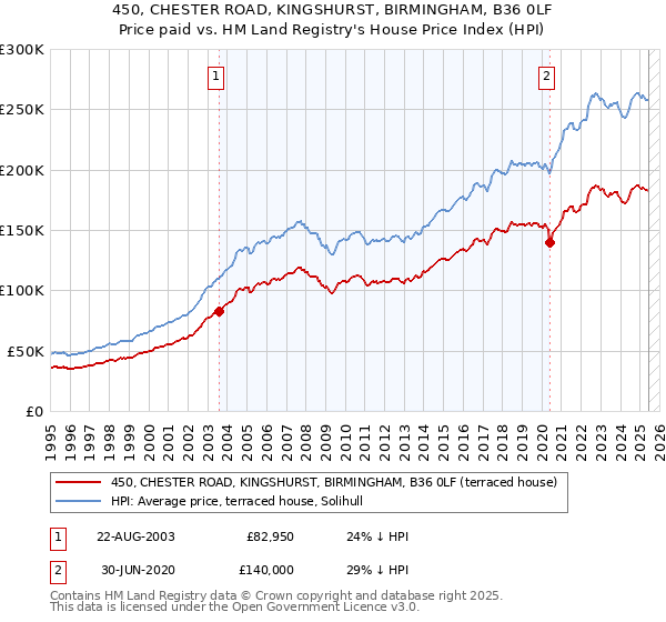 450, CHESTER ROAD, KINGSHURST, BIRMINGHAM, B36 0LF: Price paid vs HM Land Registry's House Price Index