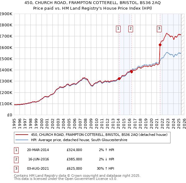 450, CHURCH ROAD, FRAMPTON COTTERELL, BRISTOL, BS36 2AQ: Price paid vs HM Land Registry's House Price Index