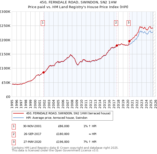 450, FERNDALE ROAD, SWINDON, SN2 1HW: Price paid vs HM Land Registry's House Price Index