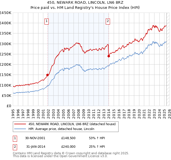 450, NEWARK ROAD, LINCOLN, LN6 8RZ: Price paid vs HM Land Registry's House Price Index