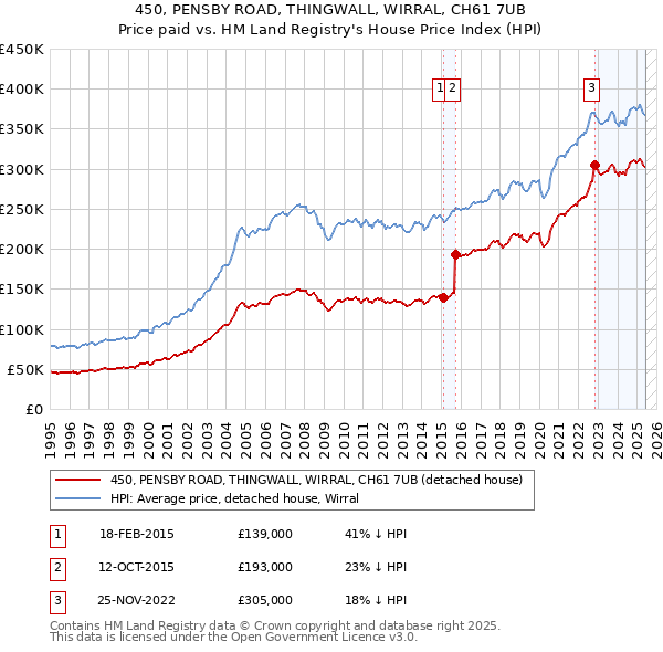 450, PENSBY ROAD, THINGWALL, WIRRAL, CH61 7UB: Price paid vs HM Land Registry's House Price Index