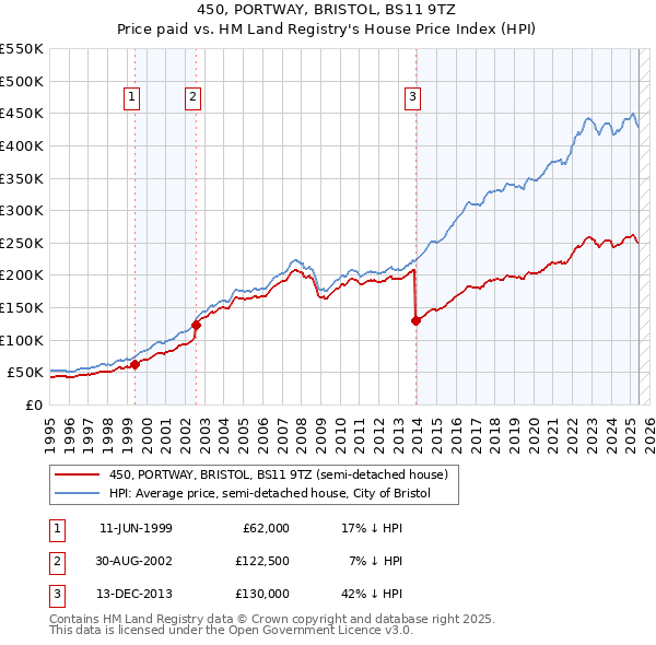 450, PORTWAY, BRISTOL, BS11 9TZ: Price paid vs HM Land Registry's House Price Index