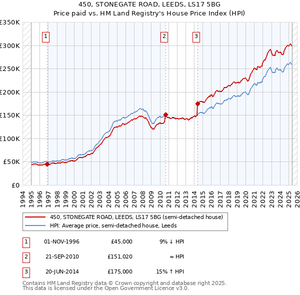 450, STONEGATE ROAD, LEEDS, LS17 5BG: Price paid vs HM Land Registry's House Price Index