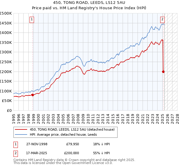 450, TONG ROAD, LEEDS, LS12 5AU: Price paid vs HM Land Registry's House Price Index