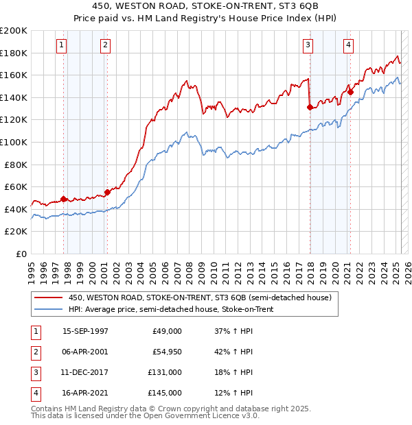 450, WESTON ROAD, STOKE-ON-TRENT, ST3 6QB: Price paid vs HM Land Registry's House Price Index