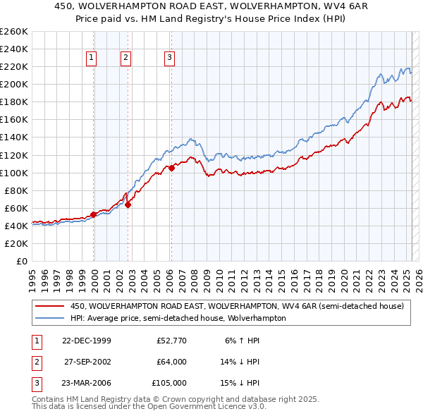 450, WOLVERHAMPTON ROAD EAST, WOLVERHAMPTON, WV4 6AR: Price paid vs HM Land Registry's House Price Index