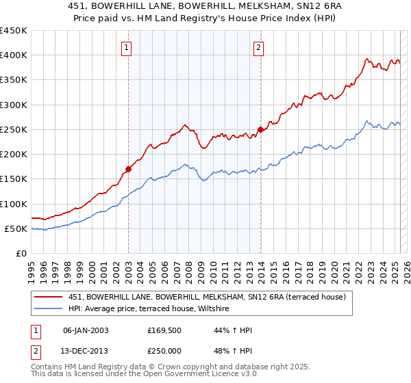 451, BOWERHILL LANE, BOWERHILL, MELKSHAM, SN12 6RA: Price paid vs HM Land Registry's House Price Index