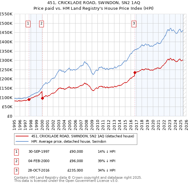 451, CRICKLADE ROAD, SWINDON, SN2 1AQ: Price paid vs HM Land Registry's House Price Index