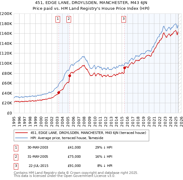 451, EDGE LANE, DROYLSDEN, MANCHESTER, M43 6JN: Price paid vs HM Land Registry's House Price Index