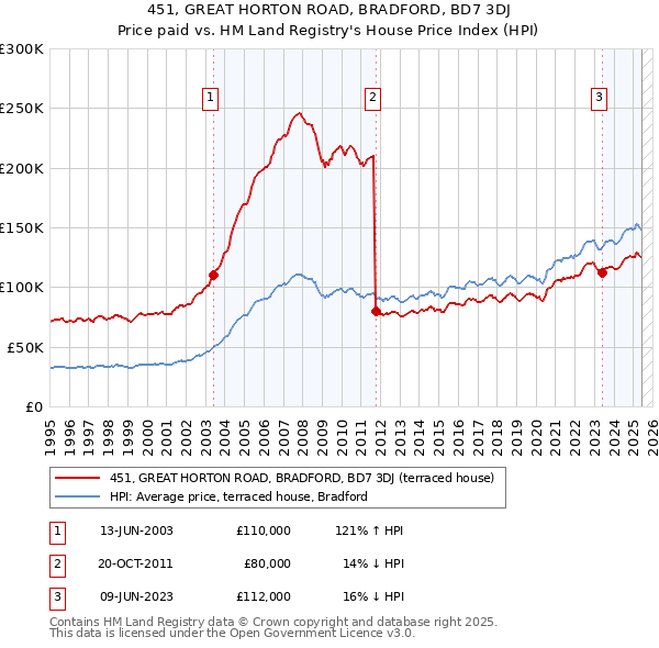 451, GREAT HORTON ROAD, BRADFORD, BD7 3DJ: Price paid vs HM Land Registry's House Price Index