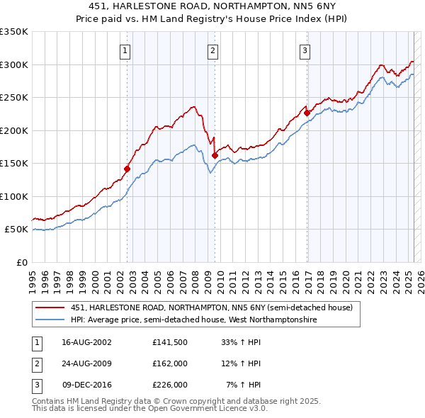 451, HARLESTONE ROAD, NORTHAMPTON, NN5 6NY: Price paid vs HM Land Registry's House Price Index
