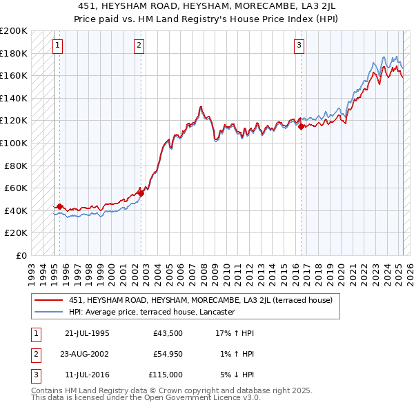 451, HEYSHAM ROAD, HEYSHAM, MORECAMBE, LA3 2JL: Price paid vs HM Land Registry's House Price Index