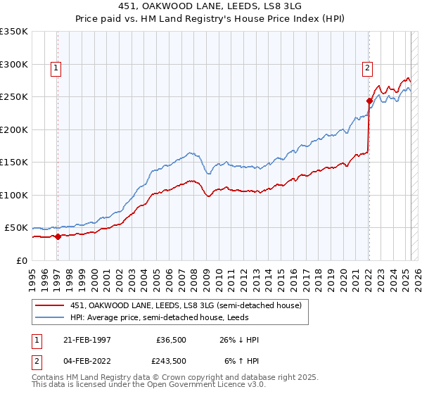 451, OAKWOOD LANE, LEEDS, LS8 3LG: Price paid vs HM Land Registry's House Price Index