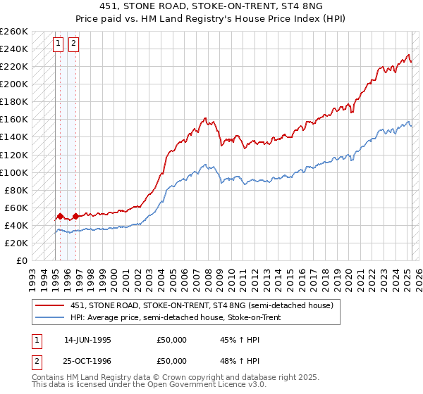 451, STONE ROAD, STOKE-ON-TRENT, ST4 8NG: Price paid vs HM Land Registry's House Price Index