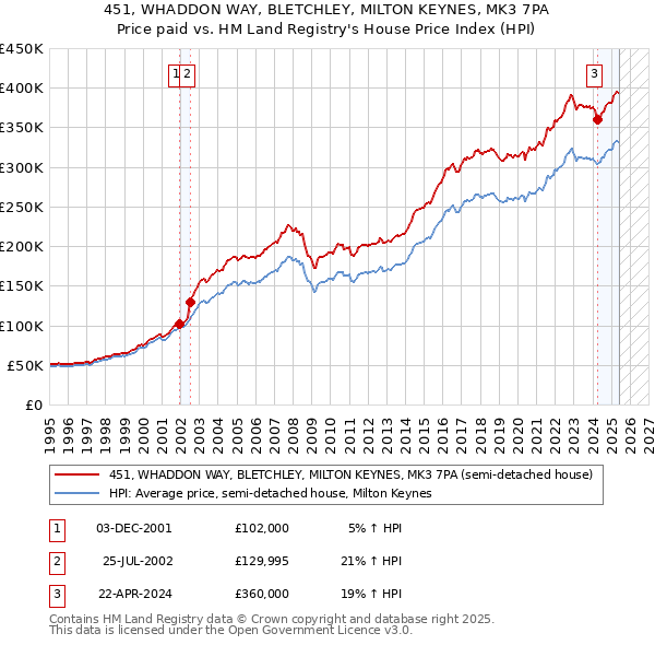 451, WHADDON WAY, BLETCHLEY, MILTON KEYNES, MK3 7PA: Price paid vs HM Land Registry's House Price Index
