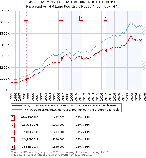 452, CHARMINSTER ROAD, BOURNEMOUTH, BH8 9SE: Price paid vs HM Land Registry's House Price Index