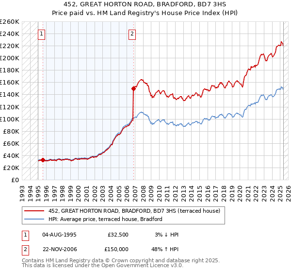 452, GREAT HORTON ROAD, BRADFORD, BD7 3HS: Price paid vs HM Land Registry's House Price Index