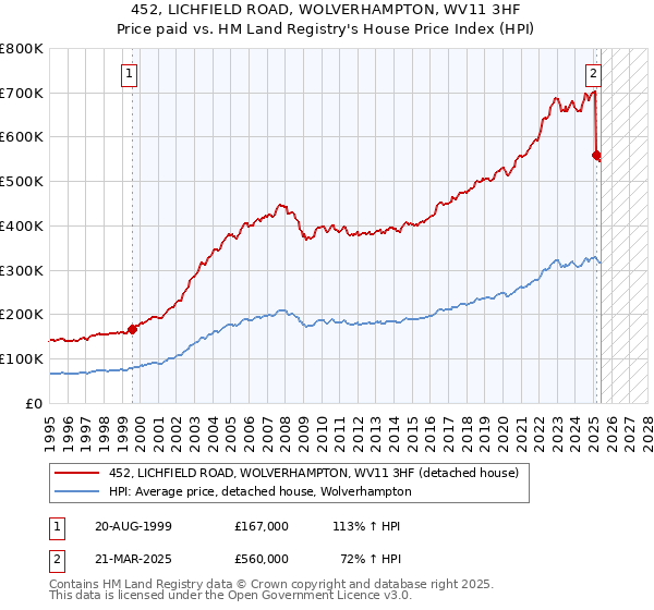 452, LICHFIELD ROAD, WOLVERHAMPTON, WV11 3HF: Price paid vs HM Land Registry's House Price Index