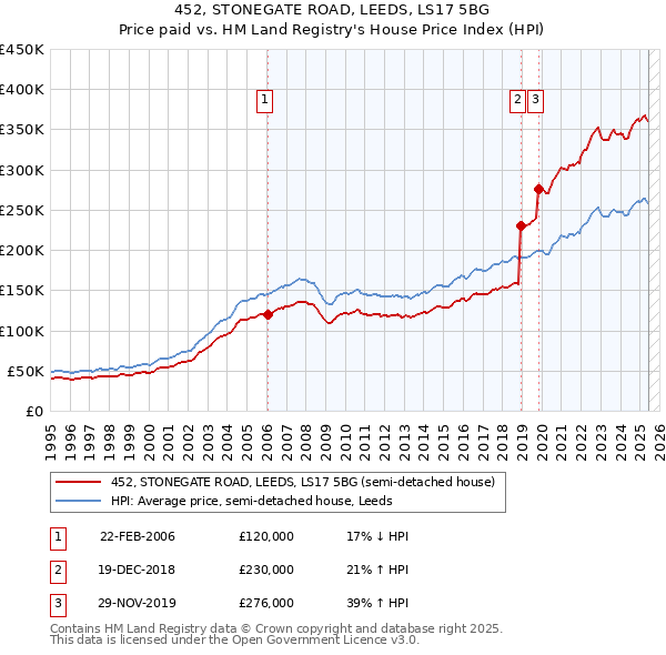 452, STONEGATE ROAD, LEEDS, LS17 5BG: Price paid vs HM Land Registry's House Price Index